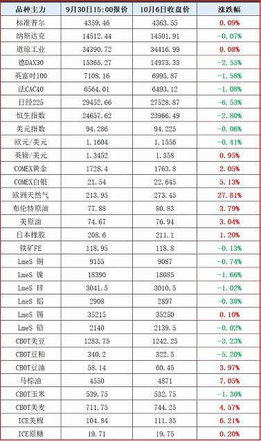 假期要闻汇总 一图速览国庆假期大类资产整体走势