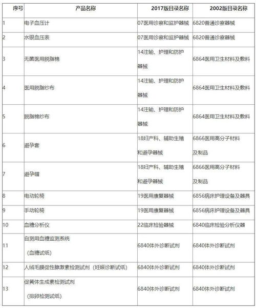 政策 北京市药品监督管理局关于执行 免于经营备案的第二类医疗器械产品目录 有关事项的通知