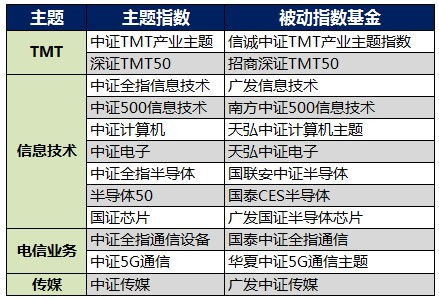 求助投资标的是TMT的基金有那些，投资环保的有哪些，不要指数的