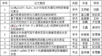 2015河北省优秀硕士毕业论文名单