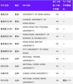 中国高校最新ESI排名 8所高校首次拥有ESI前1 学科