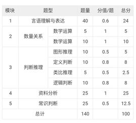 2015国家公务员笔试行测题型分值是如何让计算的 