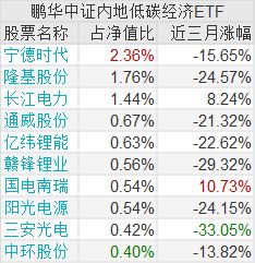 低碳板块都有什么股票