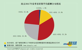 哪些行业门槛高？