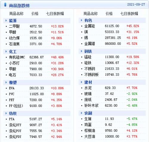 大宗商品数据每日播报 2021年9月28日