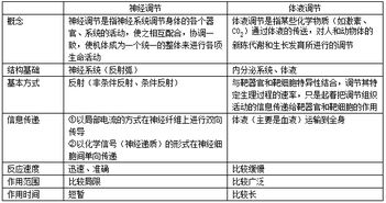 神经调节和体液调节的区别与联系 