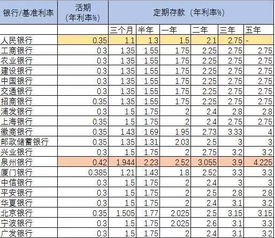 银行存定期哪个银行利息高呢？