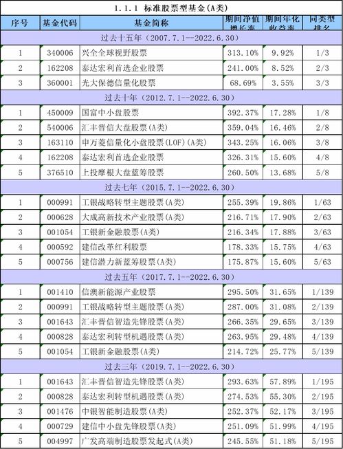 各类型基金的年化收益率