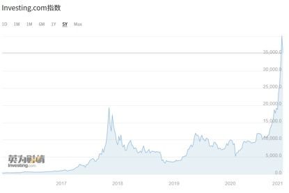 比特币泡沫宣告破灭,比特币下跌走势或预示美元问题