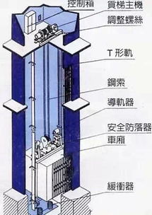 你家住高层吗 电梯失控突然下坠怎么办