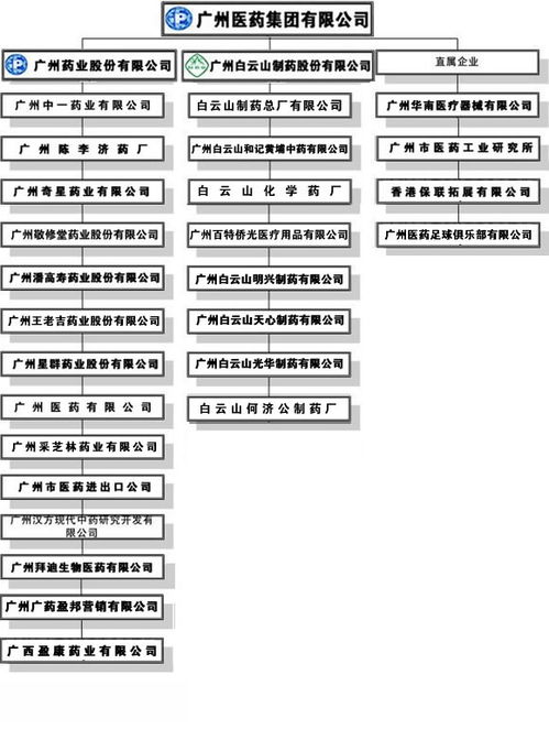 广药集团的下属企业有哪些？