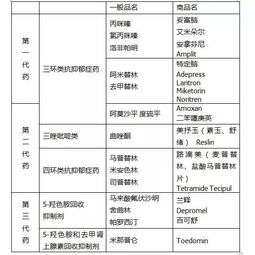 抑郁常识：抗抑郁药物的种类有哪些