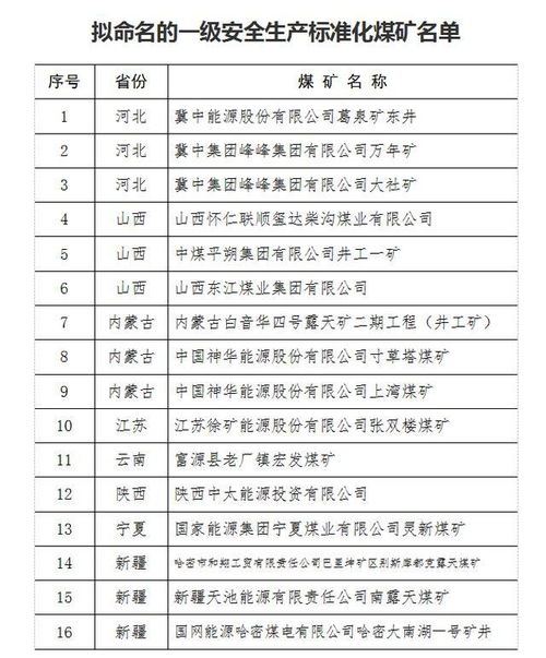 国家煤监局拟命名16处一级安全生产标准化煤矿