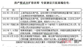 房产税试点扩容在即 专家建议只征高端住宅