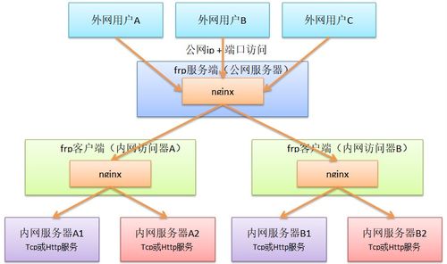 云服务器怎么连内网怎么用云服务器把两个局域网连在一起