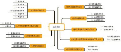 按交易对象的发行和流通划分，金融市场可分为