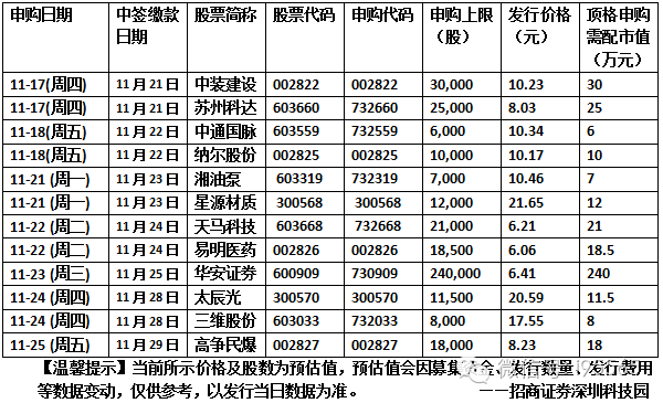 深市有市值十几万为啥申购中装建设才一千?