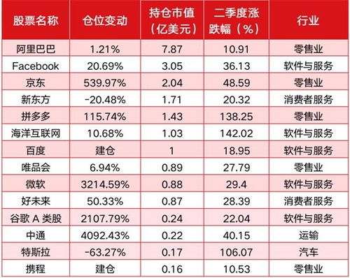 景林海外持仓二季度或浮盈近40 但 大股票 小仓位 或使其错失更大机会