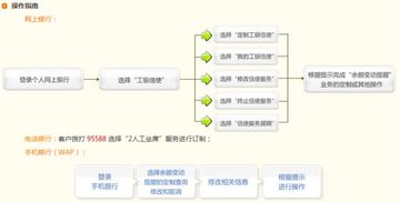 工行短信提醒收费吗,要怎么开通，怎么免费工行余额提醒服务