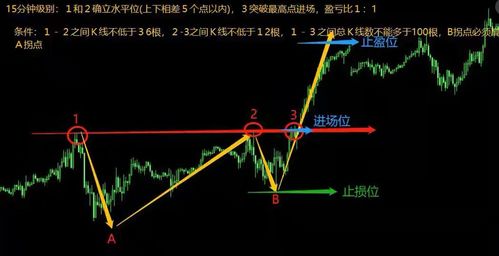 如何识别K线向下假突破