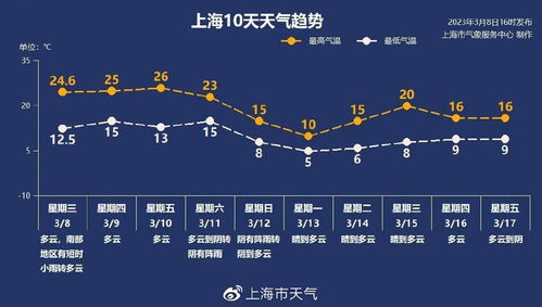 上海已于3月4日正式入春,罕见大回暖后本周日将降温