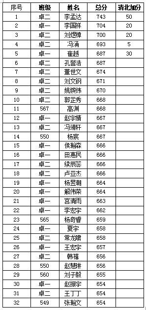 百年忻中再创辉煌 忻一中13名学生高考分数线达清北投档线 