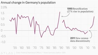 德国人口赤字堪忧 百万移民都填不满