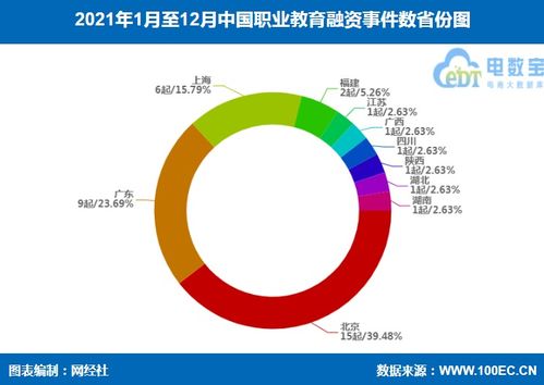 2021年中国在线职业教育融资数据榜 36家获超61.9亿元