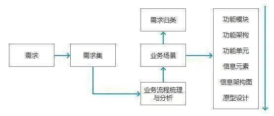 B端产品需求的3个层次,你都了解吗