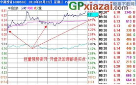 集合竞价和集合竞价的成交量是什么?