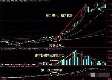 行情下同一技术指标为什么有的股票显示有的股票不显示