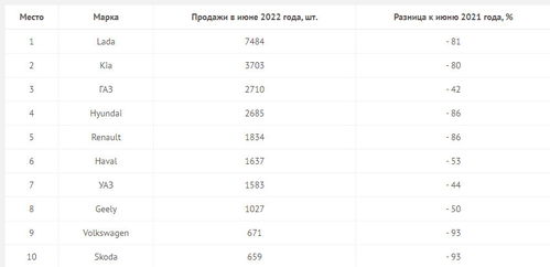 6月俄罗斯汽车销量排行榜,哈弗Jolion进入前5名