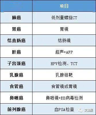 看了上千份体检报告,终于明白为什么癌症一查出来就是晚期