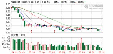 安阳钢铁股份历史最高价格（包括不复权。复权）