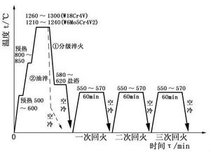 各种材料的回火保温时间应该怎么估计啊