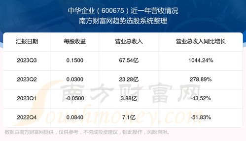 600675走势怎样