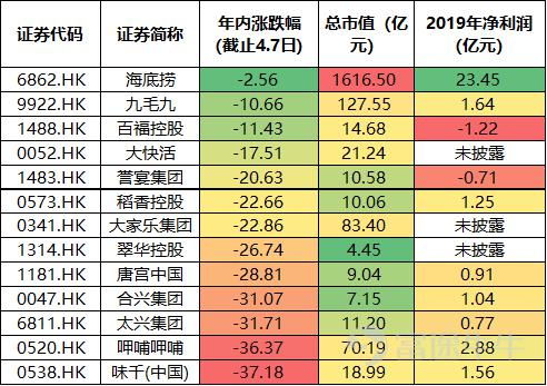 消费股大涨,可为什么粤菜股和火锅股涨幅差异却这么大