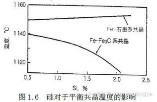 为什么随着碳含量的增加 亚共晶铸铁流动性越来越好