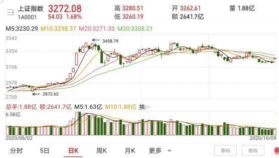 A股三大指数放量上涨中国联通股价涨势如虹