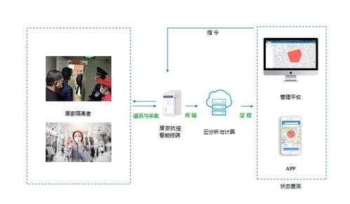 物联网居家隔离解决方案,助力疫情管控工作