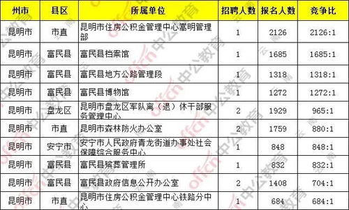 敢信 昆明事业单位竞争比2126 1,慌了......