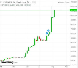 阿根廷比索预计明年将贬值70%