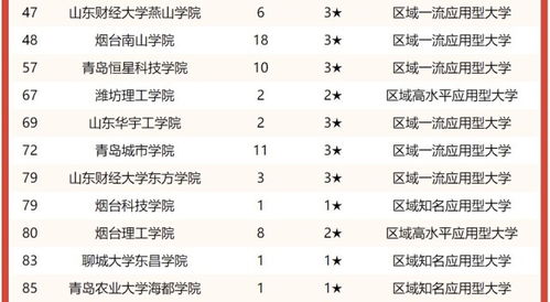 山东省共153所高校,其中本科70所,各类高校的最新排名