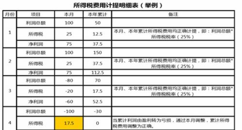 会计题，证券公司代理发行的费用，记在哪个科目？ 还有，所得税费用怎么算？ 净利润怎么算？