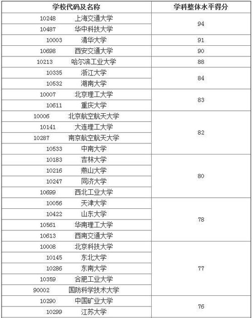 机械类211大学排名？中国大学机械专业排名