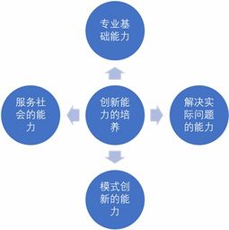 面向新工科创新创业教育的科研项目驱动教学方法研究 