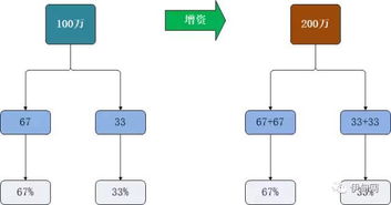 增资扩股协议和股权转让协议区别有什么