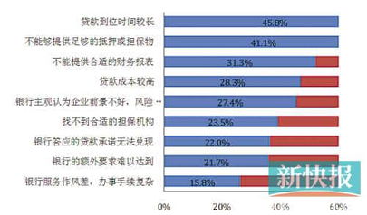 关于银行融资问题