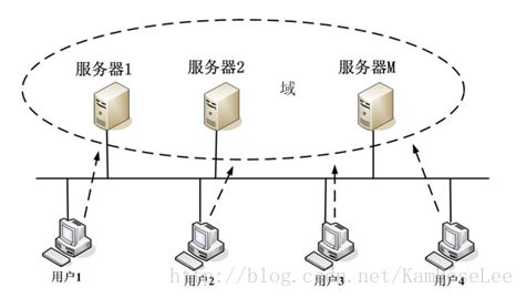 Windows server服务篇1 Windows Server 2012R2 AD域控 辅助域 只读域 子域