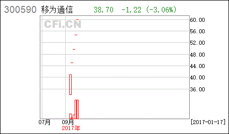 股票交易委托中因连续多次输入错误的通讯密码,帐户被禁用怎么办